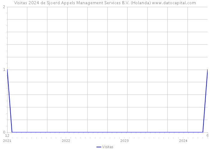 Visitas 2024 de Sjoerd Appels Management Services B.V. (Holanda) 