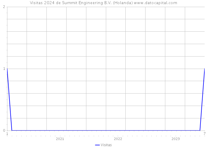 Visitas 2024 de Summit Engineering B.V. (Holanda) 