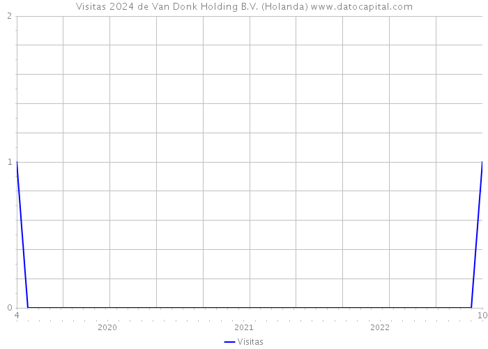 Visitas 2024 de Van Donk Holding B.V. (Holanda) 