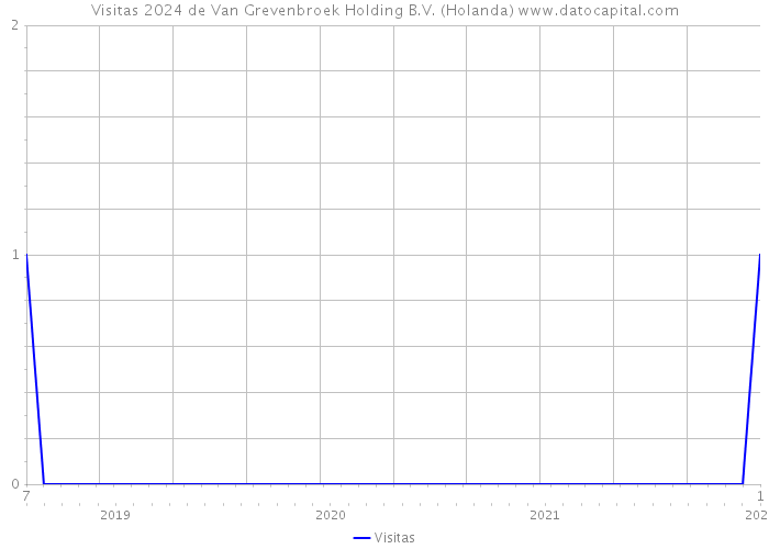 Visitas 2024 de Van Grevenbroek Holding B.V. (Holanda) 