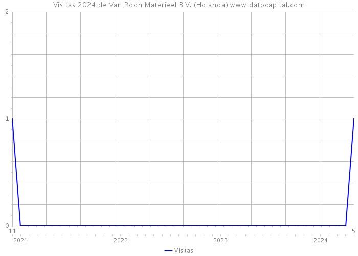 Visitas 2024 de Van Roon Materieel B.V. (Holanda) 