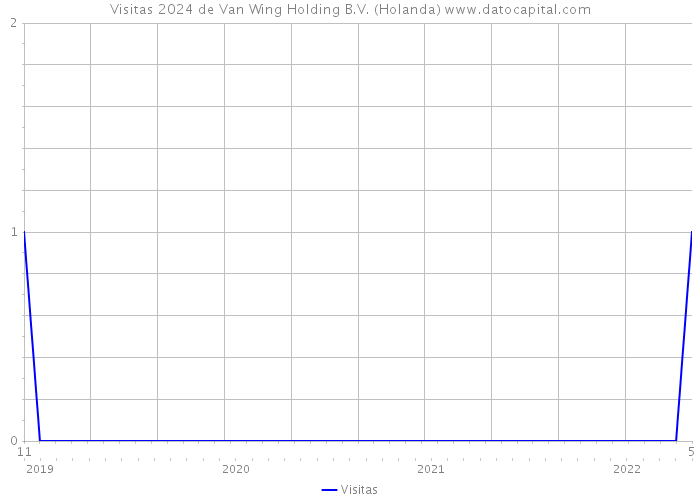 Visitas 2024 de Van Wing Holding B.V. (Holanda) 