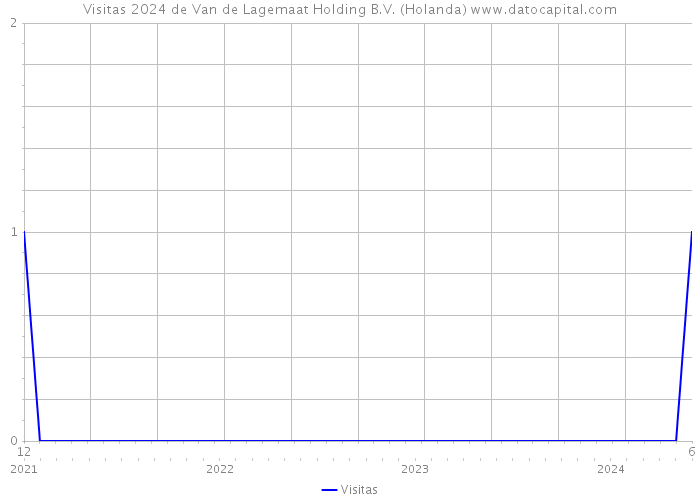 Visitas 2024 de Van de Lagemaat Holding B.V. (Holanda) 