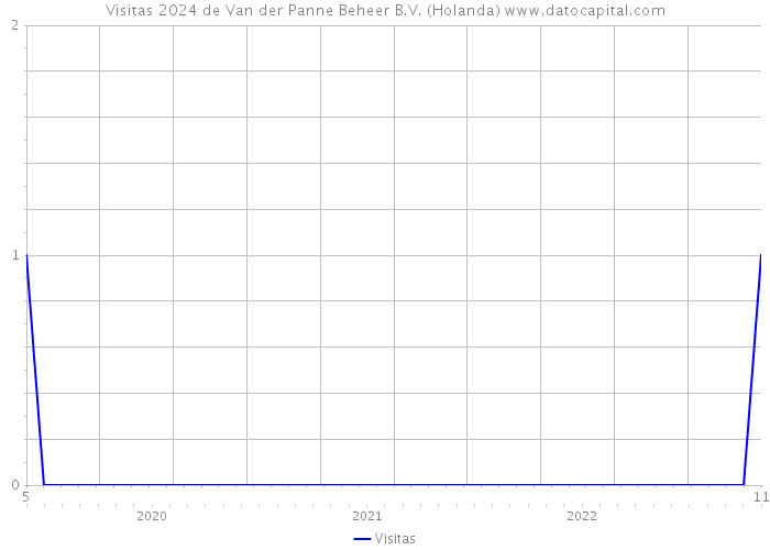 Visitas 2024 de Van der Panne Beheer B.V. (Holanda) 