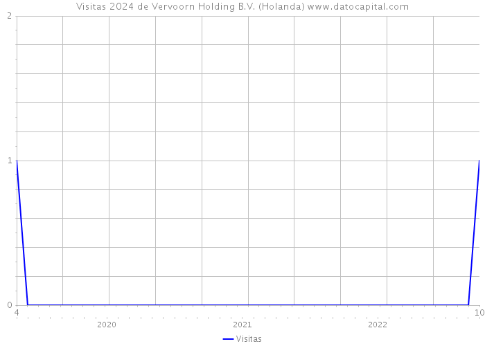 Visitas 2024 de Vervoorn Holding B.V. (Holanda) 