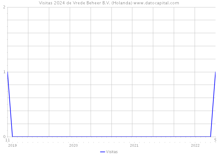 Visitas 2024 de Vrede Beheer B.V. (Holanda) 