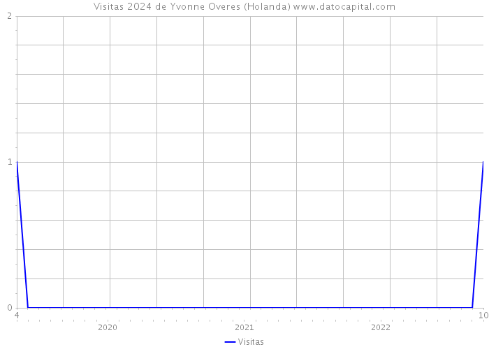 Visitas 2024 de Yvonne Overes (Holanda) 