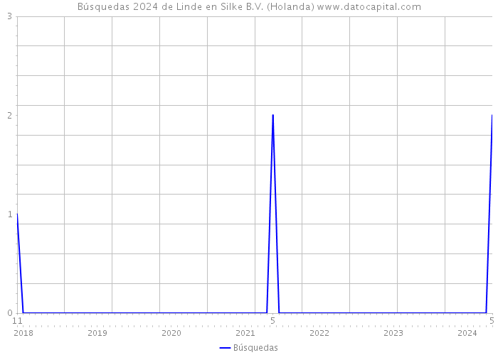 Búsquedas 2024 de Linde en Silke B.V. (Holanda) 