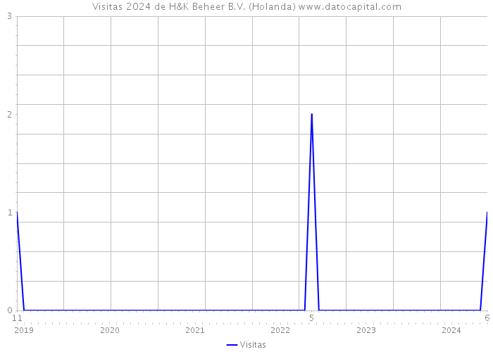 Visitas 2024 de H&K Beheer B.V. (Holanda) 