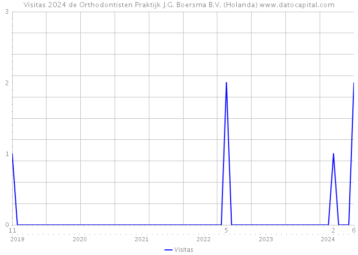 Visitas 2024 de Orthodontisten Praktijk J.G. Boersma B.V. (Holanda) 