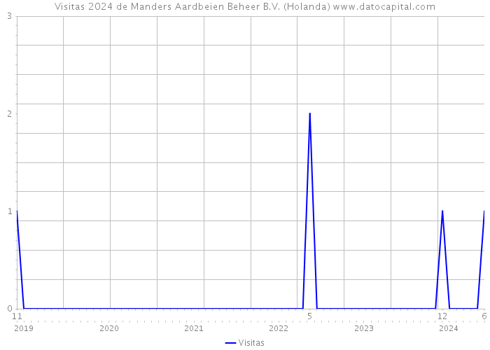 Visitas 2024 de Manders Aardbeien Beheer B.V. (Holanda) 