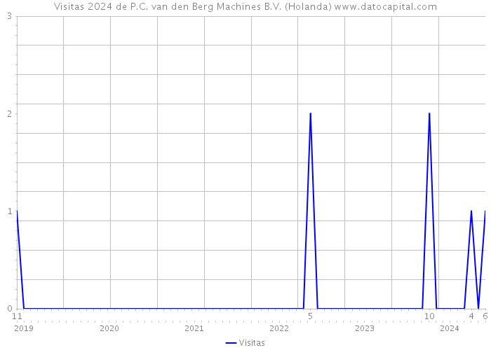 Visitas 2024 de P.C. van den Berg Machines B.V. (Holanda) 