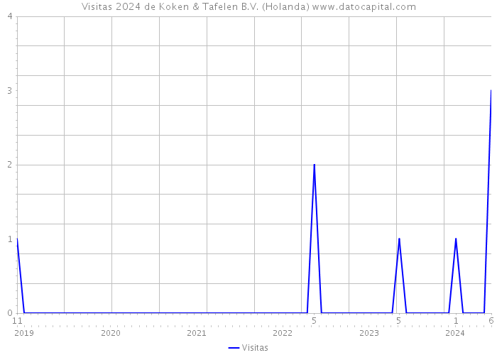 Visitas 2024 de Koken & Tafelen B.V. (Holanda) 