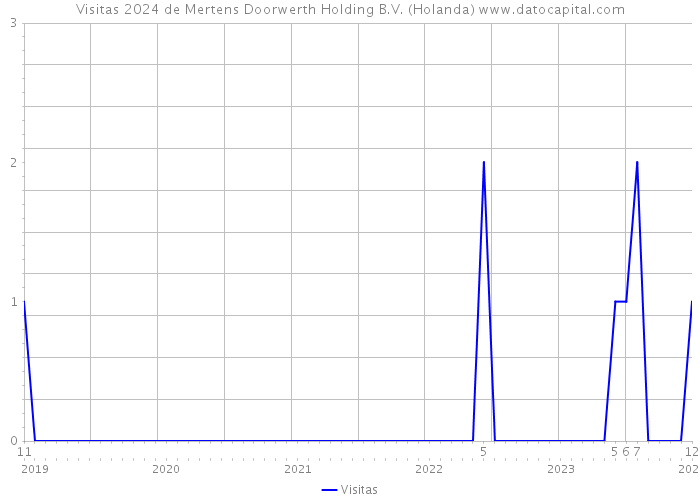 Visitas 2024 de Mertens Doorwerth Holding B.V. (Holanda) 