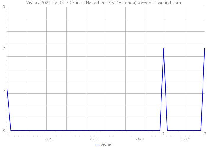 Visitas 2024 de River Cruises Nederland B.V. (Holanda) 