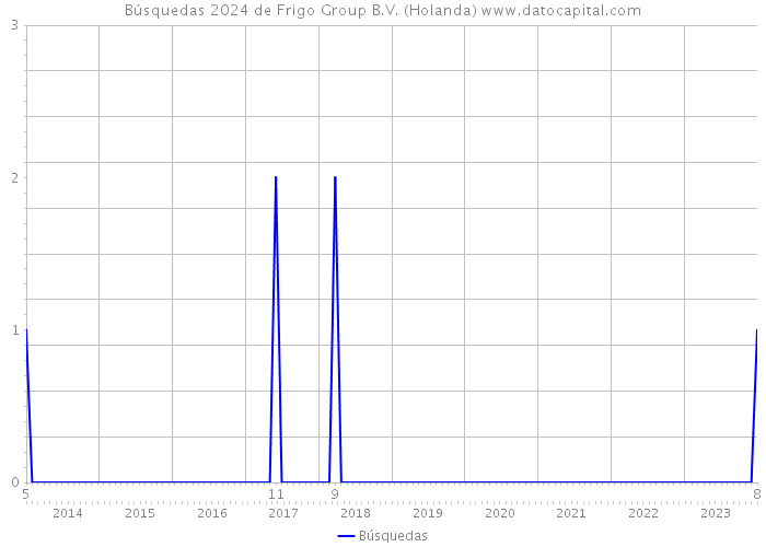 Búsquedas 2024 de Frigo Group B.V. (Holanda) 