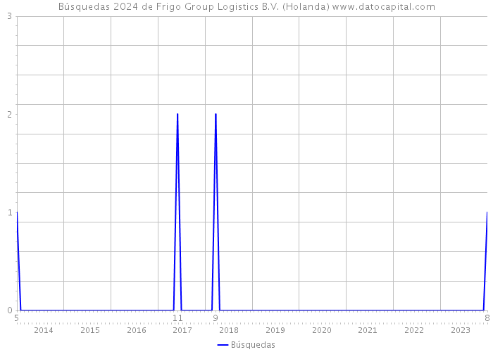 Búsquedas 2024 de Frigo Group Logistics B.V. (Holanda) 