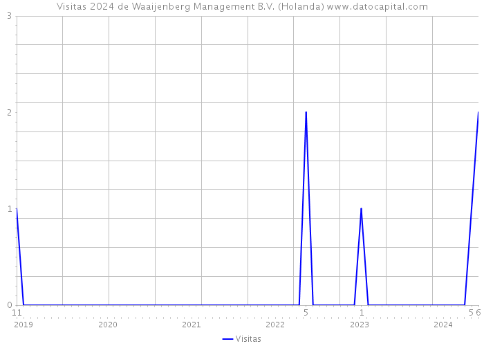 Visitas 2024 de Waaijenberg Management B.V. (Holanda) 