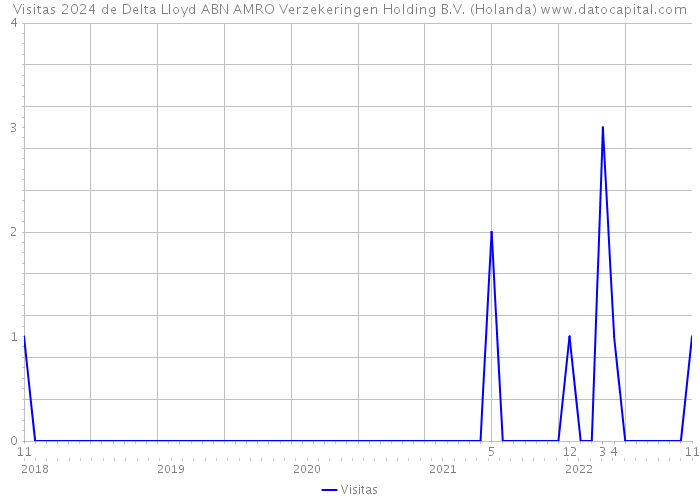 Visitas 2024 de Delta Lloyd ABN AMRO Verzekeringen Holding B.V. (Holanda) 