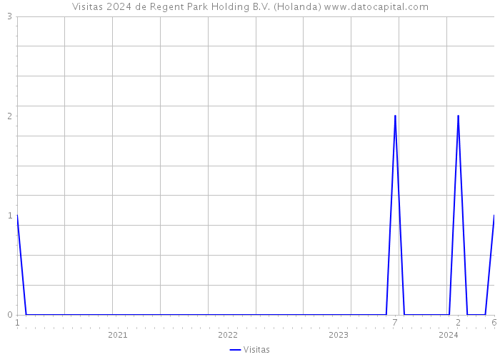 Visitas 2024 de Regent Park Holding B.V. (Holanda) 