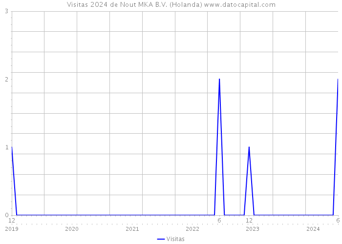 Visitas 2024 de Nout MKA B.V. (Holanda) 