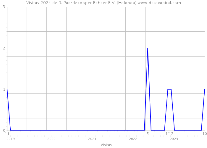 Visitas 2024 de R. Paardekooper Beheer B.V. (Holanda) 