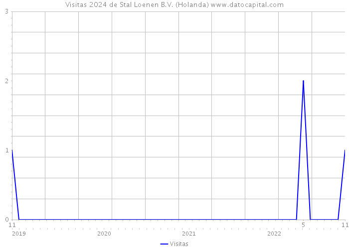 Visitas 2024 de Stal Loenen B.V. (Holanda) 