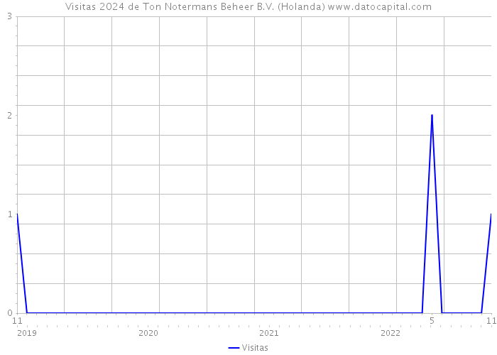 Visitas 2024 de Ton Notermans Beheer B.V. (Holanda) 