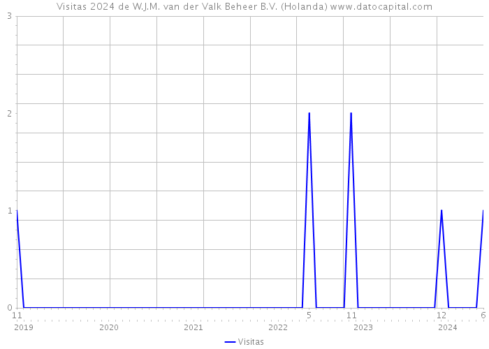 Visitas 2024 de W.J.M. van der Valk Beheer B.V. (Holanda) 