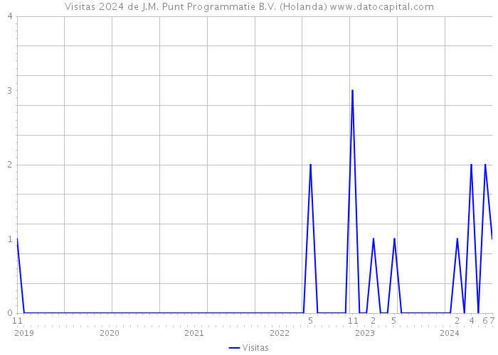 Visitas 2024 de J.M. Punt Programmatie B.V. (Holanda) 