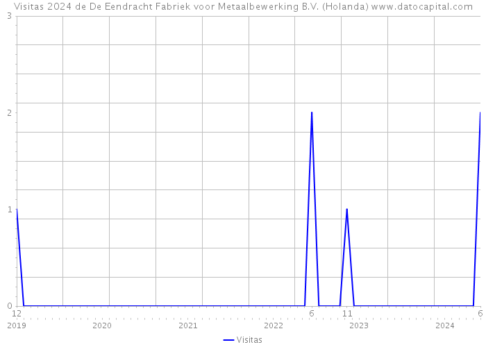 Visitas 2024 de De Eendracht Fabriek voor Metaalbewerking B.V. (Holanda) 