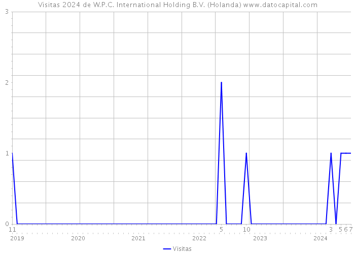 Visitas 2024 de W.P.C. International Holding B.V. (Holanda) 