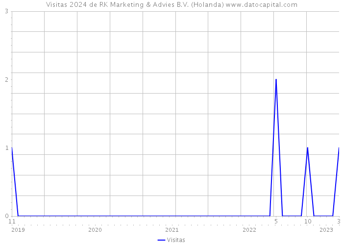 Visitas 2024 de RK Marketing & Advies B.V. (Holanda) 