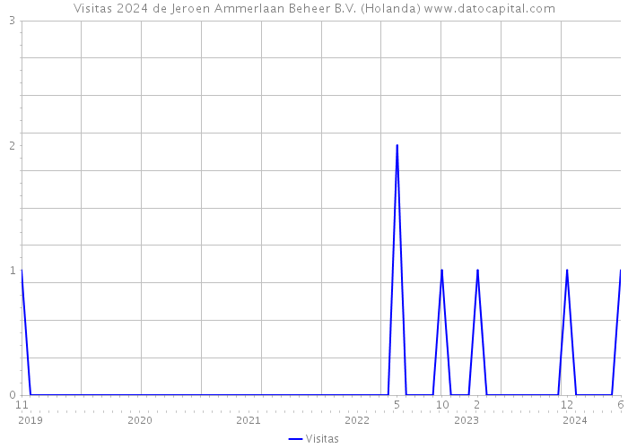 Visitas 2024 de Jeroen Ammerlaan Beheer B.V. (Holanda) 