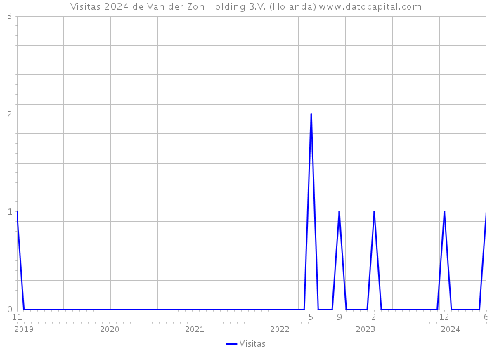 Visitas 2024 de Van der Zon Holding B.V. (Holanda) 
