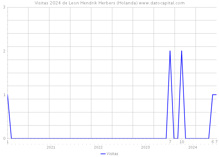 Visitas 2024 de Leon Hendrik Herbers (Holanda) 