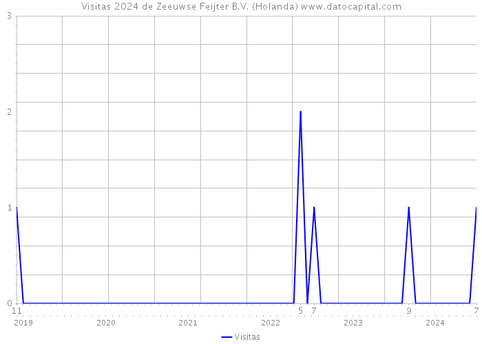 Visitas 2024 de Zeeuwse Feijter B.V. (Holanda) 