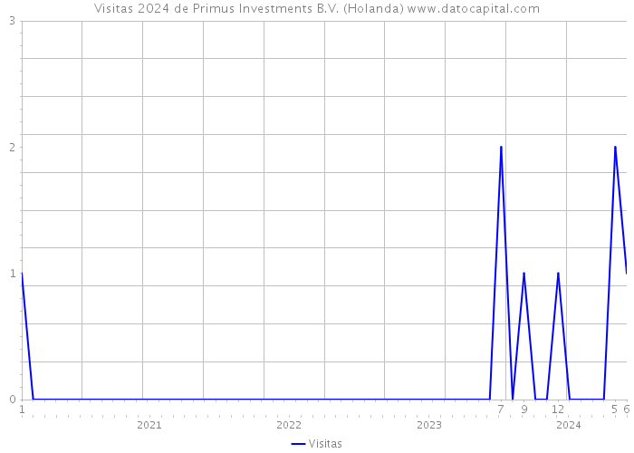 Visitas 2024 de Primus Investments B.V. (Holanda) 