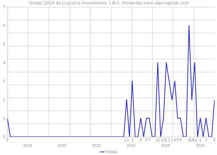 Visitas 2024 de Logistics Investments 1 B.V. (Holanda) 