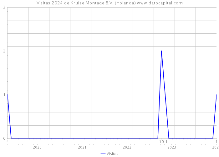 Visitas 2024 de Kruize Montage B.V. (Holanda) 