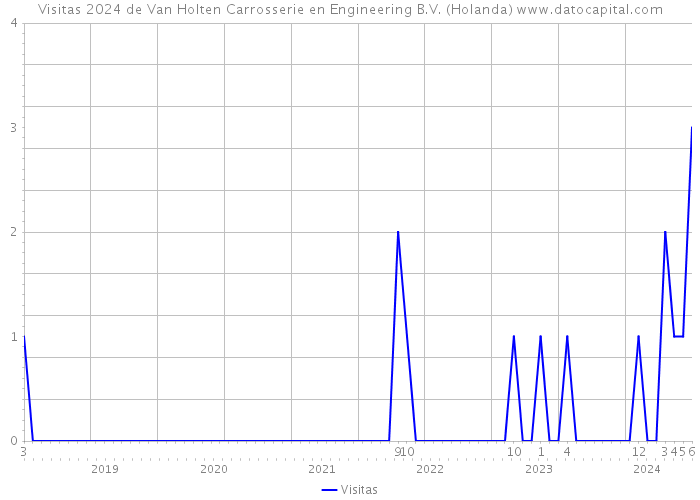 Visitas 2024 de Van Holten Carrosserie en Engineering B.V. (Holanda) 