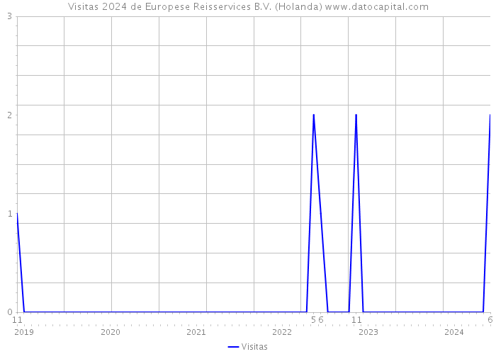 Visitas 2024 de Europese Reisservices B.V. (Holanda) 