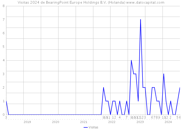 Visitas 2024 de BearingPoint Europe Holdings B.V. (Holanda) 