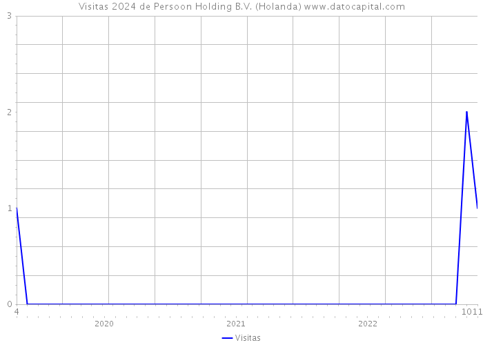 Visitas 2024 de Persoon Holding B.V. (Holanda) 