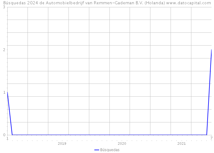 Búsquedas 2024 de Automobielbedrijf van Remmen-Gademan B.V. (Holanda) 