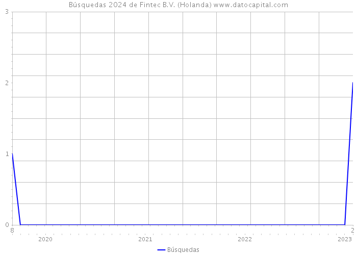 Búsquedas 2024 de Fintec B.V. (Holanda) 
