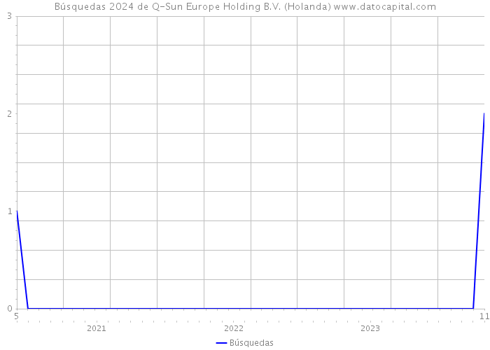 Búsquedas 2024 de Q-Sun Europe Holding B.V. (Holanda) 