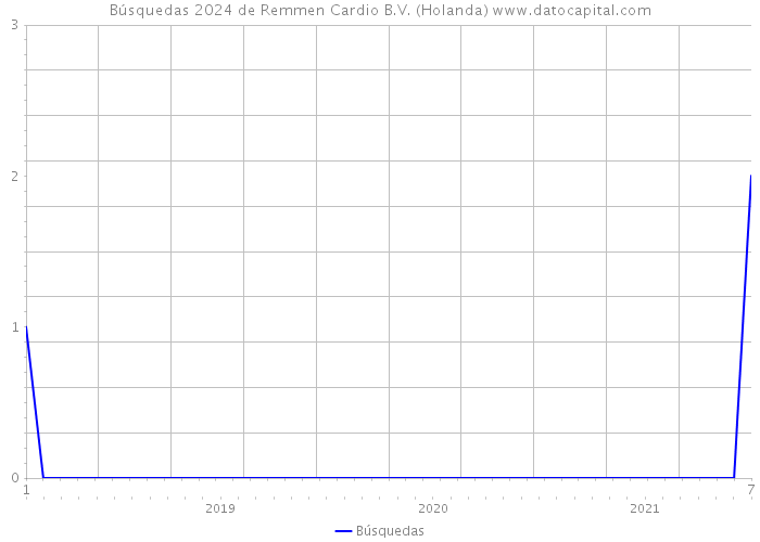 Búsquedas 2024 de Remmen Cardio B.V. (Holanda) 