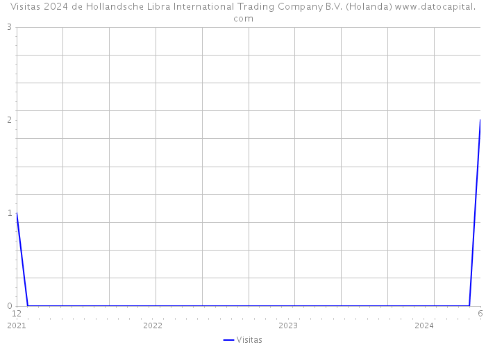 Visitas 2024 de Hollandsche Libra International Trading Company B.V. (Holanda) 