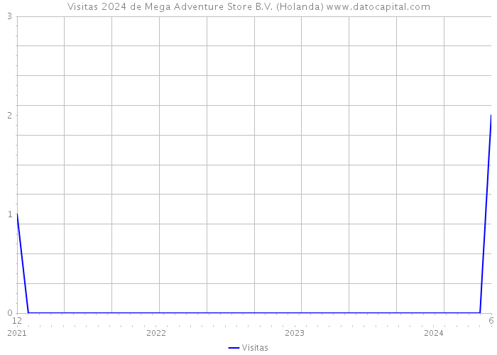 Visitas 2024 de Mega Adventure Store B.V. (Holanda) 